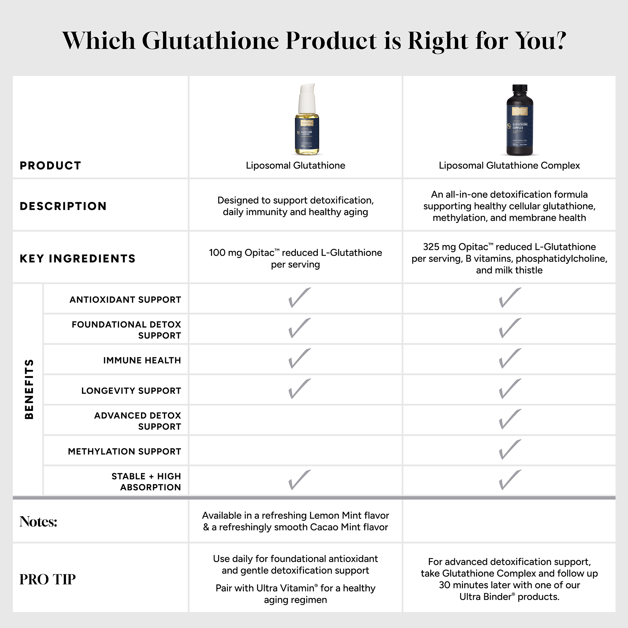 liposomal glutathione methylation S-Acetyl and Reduced 600 mg this technology helps to overcome the absorption challenges typically faced with oral glutathione supplementation.Glutathione is considered the bodys master antioxidant Liposomal Glutathione, Quicksilver Scientific